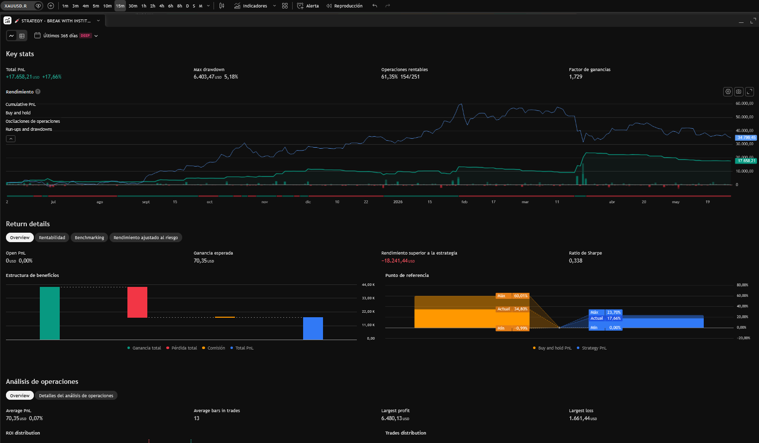 Resultados de backtesting de la estrategia de ruptura del rango de apertura en XAUUSD: PnL total, drawdown máximo, operaciones rentables y factor de ganancias